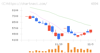 クオリプス(4894)の日足チャート