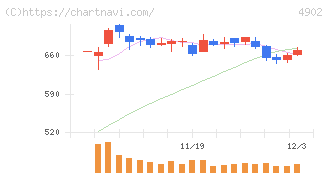 コニカミノルタ(4902)の日足チャート