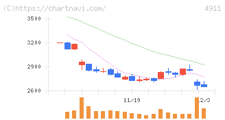 資生堂(4911)の日足チャート
