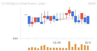 アジュバンホールディングス(4929)の日足チャート