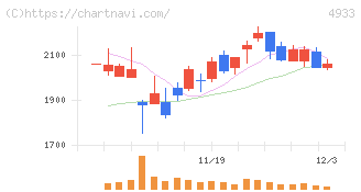Ｉ－ｎｅ(4933)の日足チャート