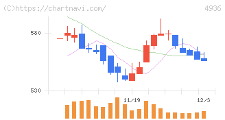 アクシージア(4936)の日足チャート