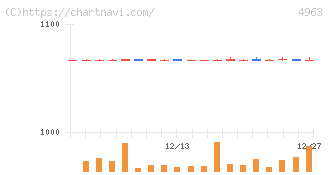 星光ＰＭＣ(4963)の日足チャート