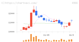 上村工業(4966)の日足チャート