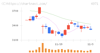 メック(4971)の日足チャート