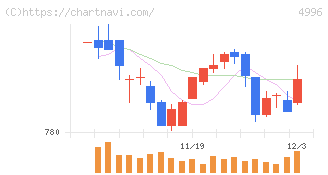 クミアイ化学工業(4996)の日足チャート