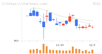 出光興産(5019)の日足チャート