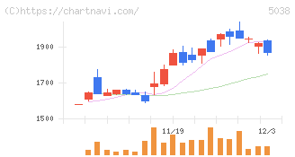 ｅＷｅＬＬ(5038)の日足チャート