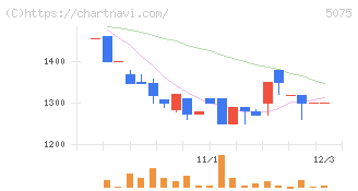 アップコン(5075)の日足チャート