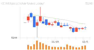 ブリヂストン(5108)の日足チャート