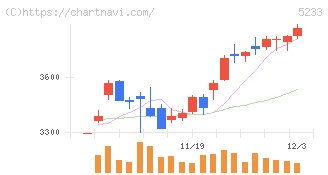 太平洋セメント(5233)の日足チャート