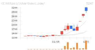 ＢＴＭ(5247)の日足チャート