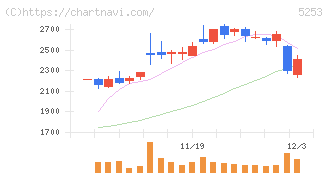 カバー(5253)の日足チャート