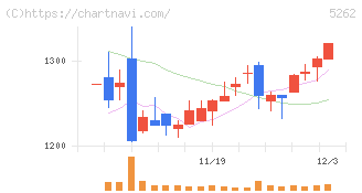 日本ヒューム(5262)の日足チャート