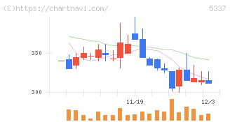ダントーホールディングス(5337)の日足チャート