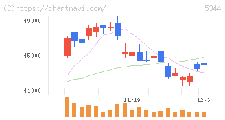ＭＡＲＵＷＡ(5344)の日足チャート