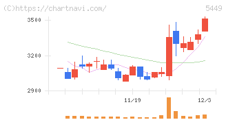 大阪製鐵(5449)の日足チャート