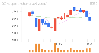 ミガロホールディングス(5535)の日足チャート