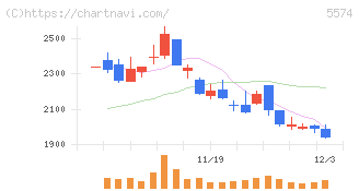 ＡＢＥＪＡ(5574)の日足チャート