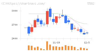 グリッド(5582)の日足チャート