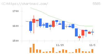 エコナビスタ(5585)の日足チャート