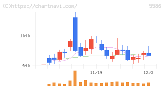 Ｌａｂｏｒｏ．ＡＩ(5586)の日足チャート