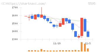 ＱＰＳ研究所(5595)の日足チャート
