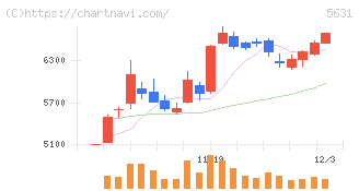日本製鋼所(5631)の日足チャート