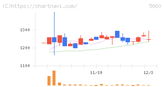 神鋼鋼線工業(5660)の日足チャート