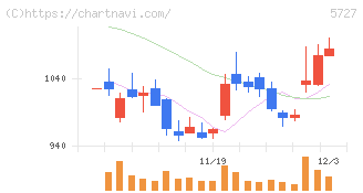 東邦チタニウム(5727)の日足チャート