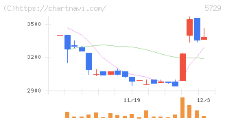 日本精鉱(5729)の日足チャート