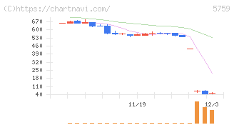 日本電解(5759)の日足チャート