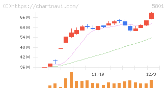 古河電気工業(5801)の日足チャート