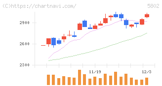 住友電気工業(5802)の日足チャート