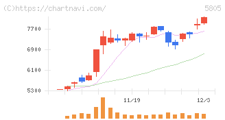 ＳＷＣＣ(5805)の日足チャート