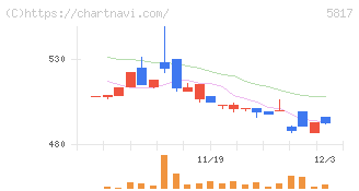 ＪＭＡＣＳ(5817)の日足チャート