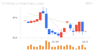 ナルネットコミュニケーションズ(5870)の日足チャート