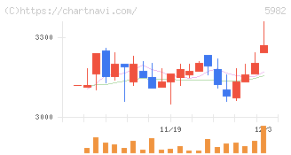 マルゼン(5982)の日足チャート