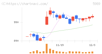 エイチワン(5989)の日足チャート
