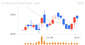 アドベンチャー(6030)の日足チャート