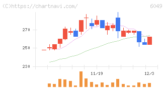 イトクロ(6049)の日足チャート