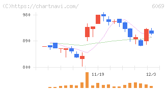 トレンダーズ(6069)の日足チャート