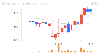 アライドアーキテクツ(6081)の日足チャート