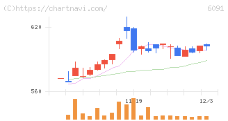 ウエスコホールディングス(6091)の日足チャート