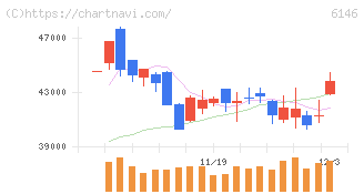 ディスコ(6146)の日足チャート