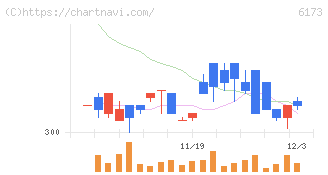 アクアライン(6173)の日足チャート