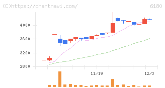 ＧＭＯメディア(6180)の日足チャート