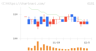 タメニー(6181)の日足チャート