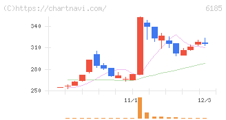 ＳＭＮ(6185)の日足チャート
