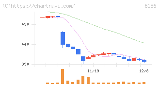一蔵(6186)の日足チャート